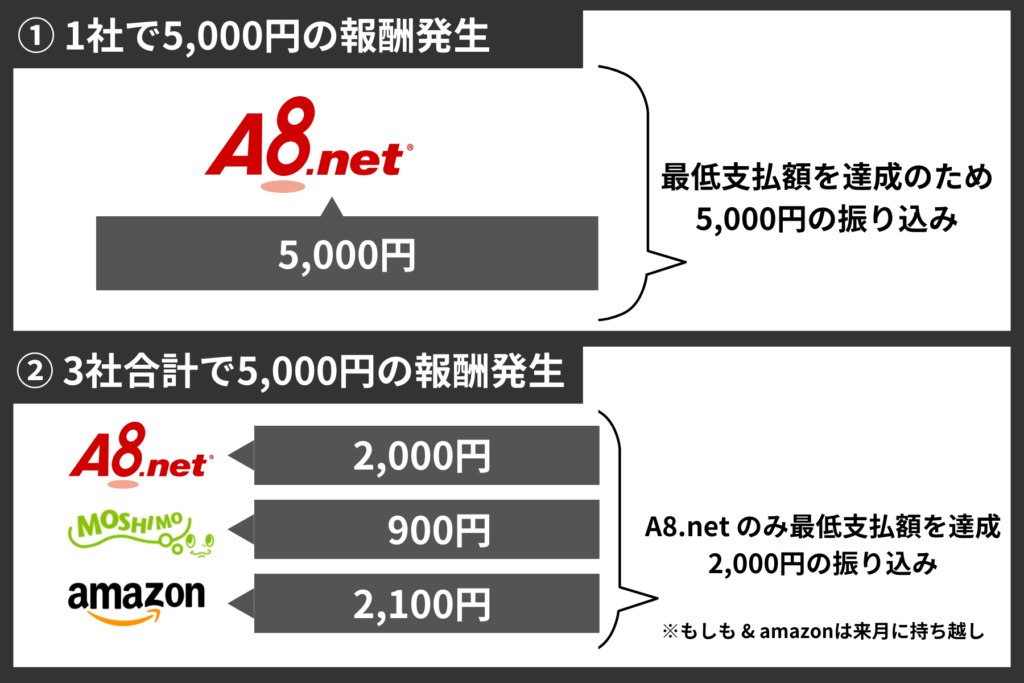 アフィリエイト報酬が分散する